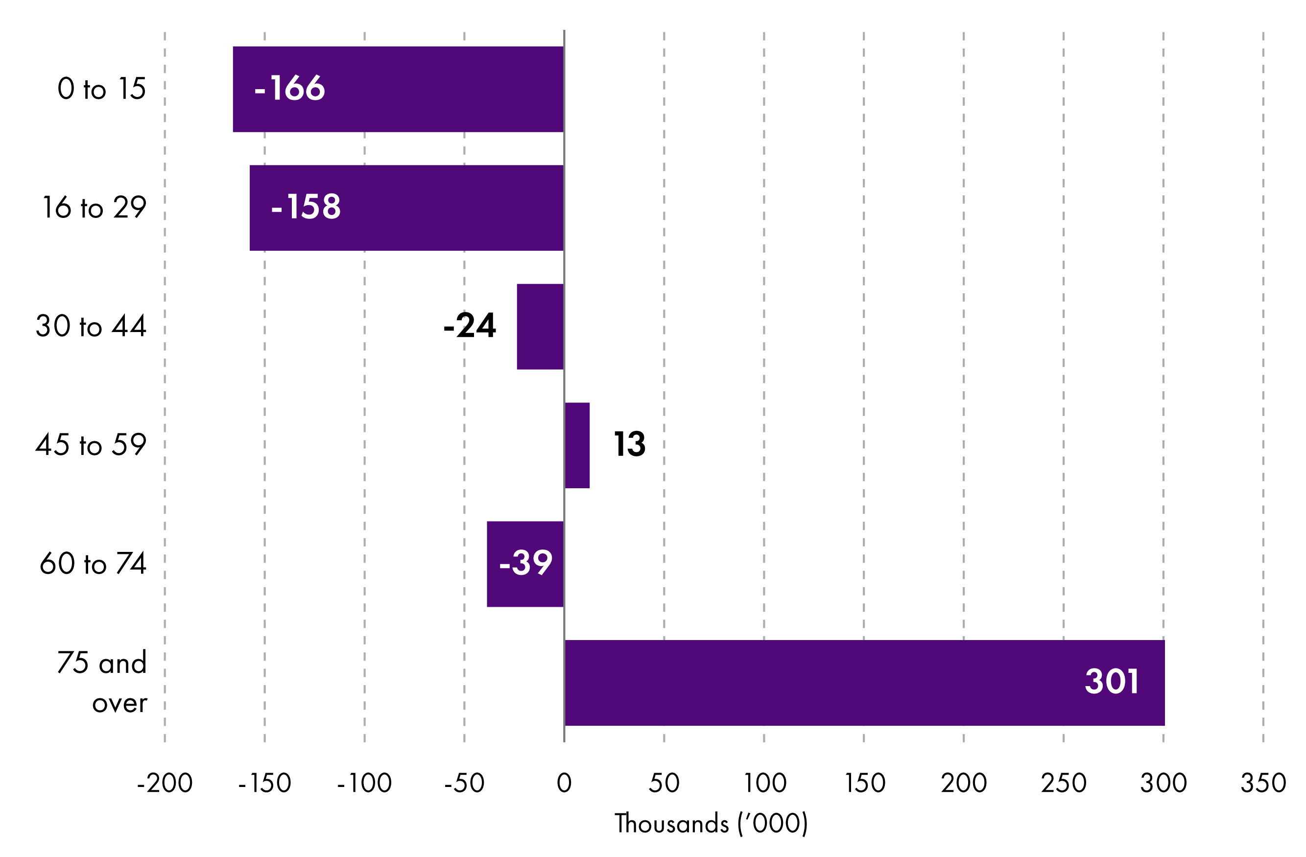 The chart shows bars emanating from a vertical axis showing in positive and negative numbers how the population is projected to change, with 301,000 more people over the age of 75 by mid 2049 and around 320,000 fewer people below the age of 30.